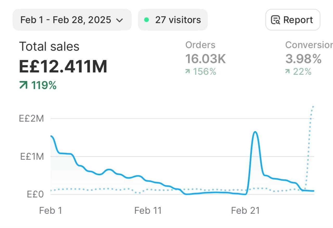 clients progress before