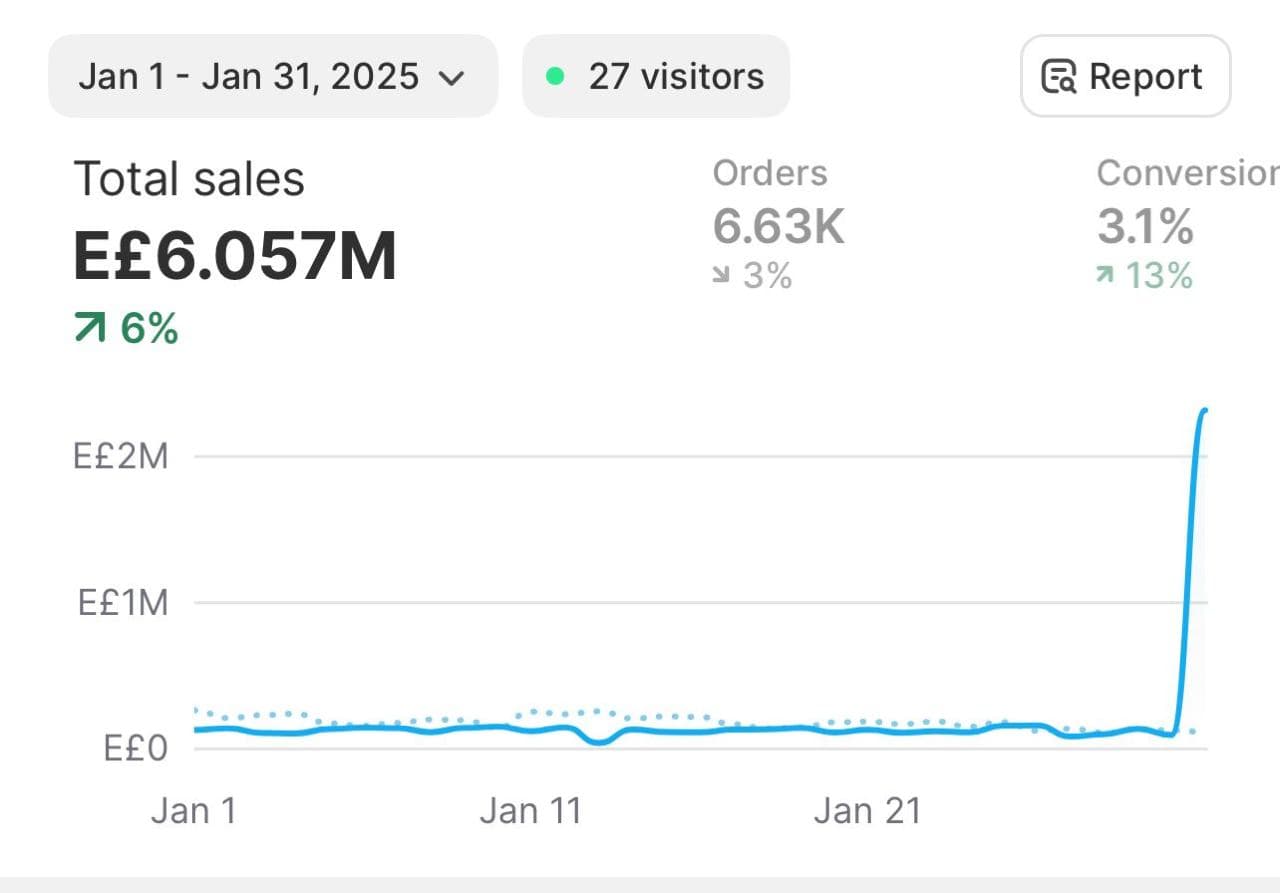 clients progress before