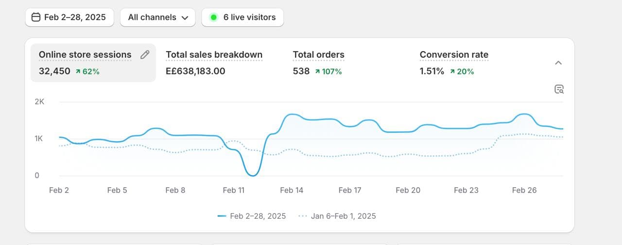 clients progress before