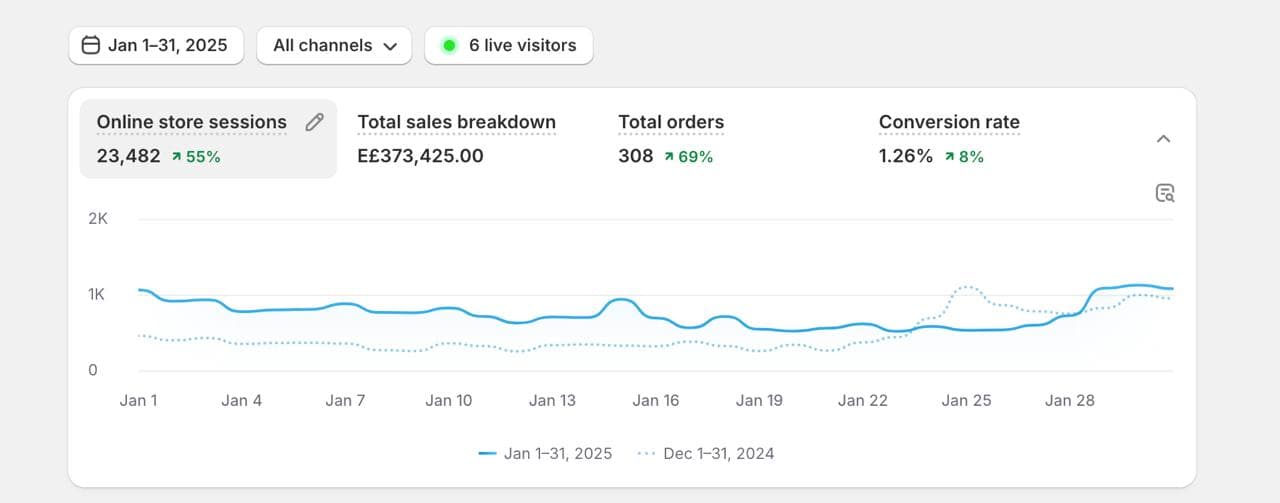 clients progress before