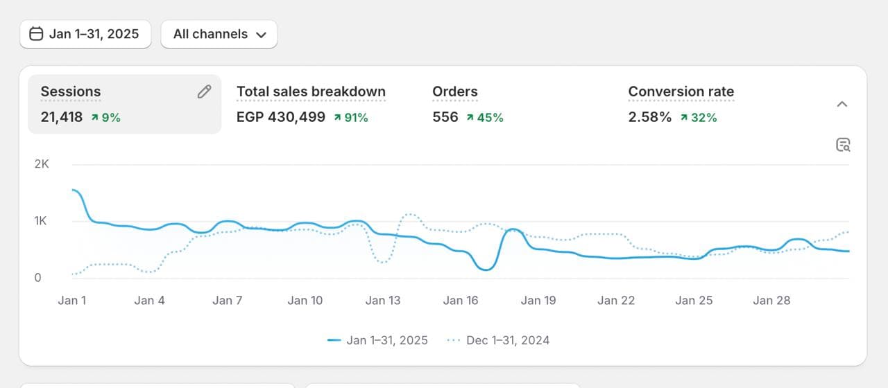 clients progress before